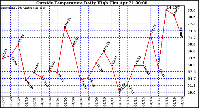  Outside Temperature Daily High 