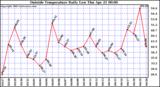  Outside Temperature Daily Low 