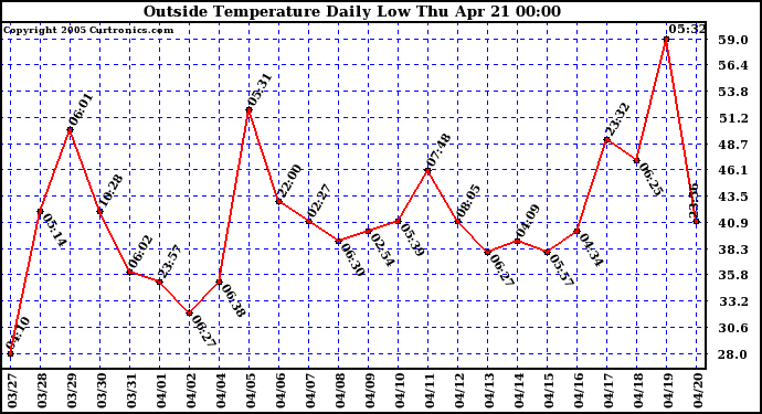  Outside Temperature Daily Low 