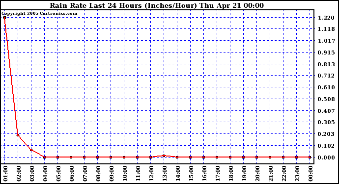  Rain Rate Last 24 Hours (Inches/Hour)	