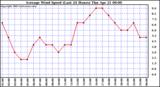  Average Wind Speed (Last 24 Hours)	