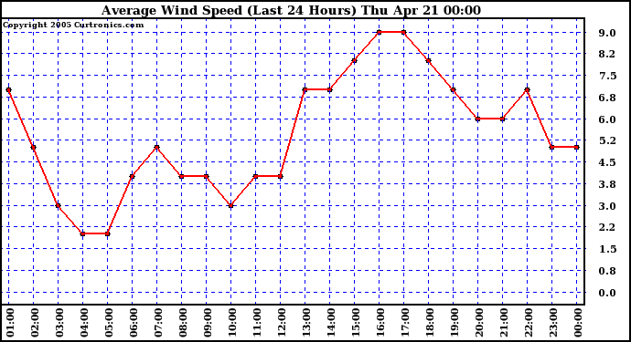  Average Wind Speed (Last 24 Hours)	