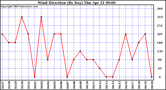  Wind Direction (By Day)		