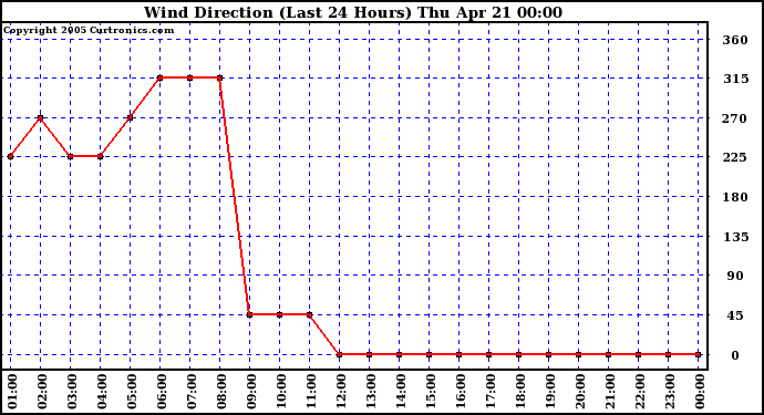  Wind Direction (Last 24 Hours)	