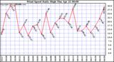  Wind Speed Daily High			