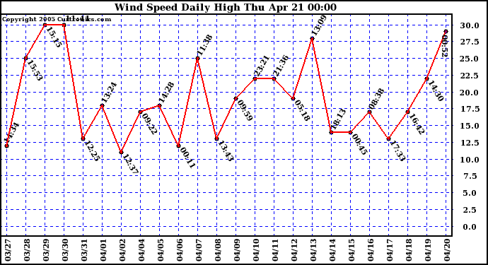  Wind Speed Daily High			