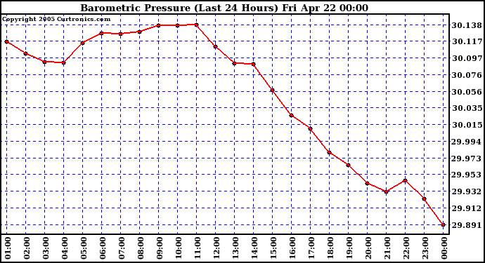  Barometric Pressure (Last 24 Hours)  	