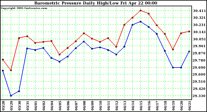  Barometric Pressure Daily High/Low	