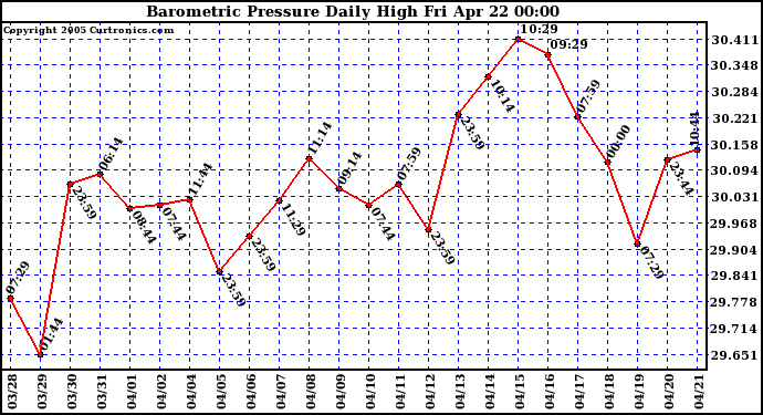  Barometric Pressure Daily High	