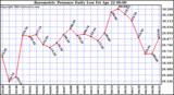  Barometric Pressure Daily Low		