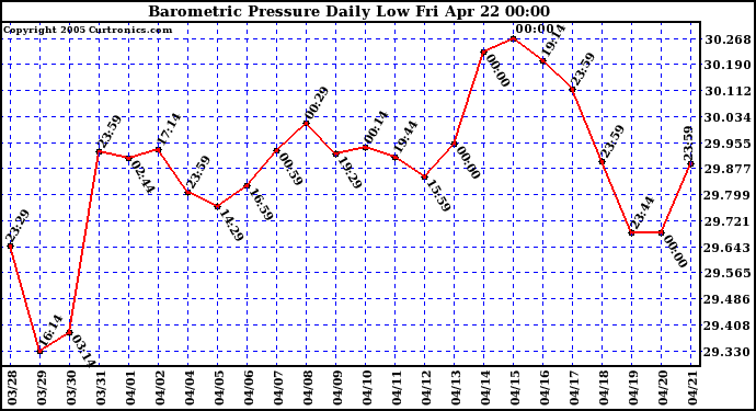  Barometric Pressure Daily Low		