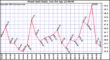  Wind Chill Daily Low 