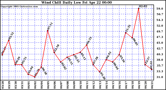  Wind Chill Daily Low 