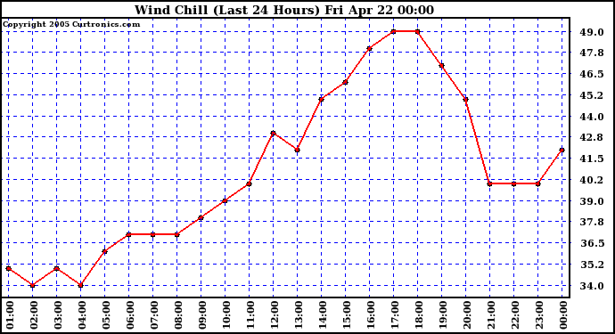  Wind Chill (Last 24 Hours)	