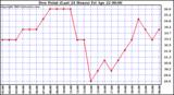  Dew Point (Last 24 Hours)	