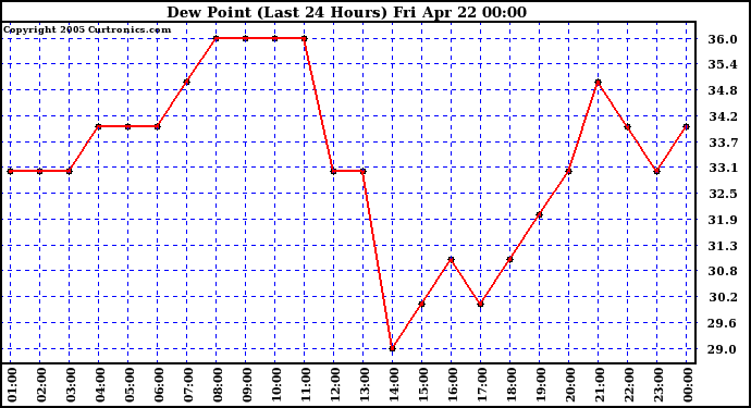  Dew Point (Last 24 Hours)	