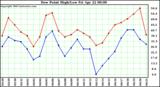  Dew Point High/Low	