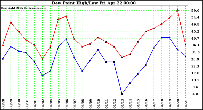  Dew Point High/Low	