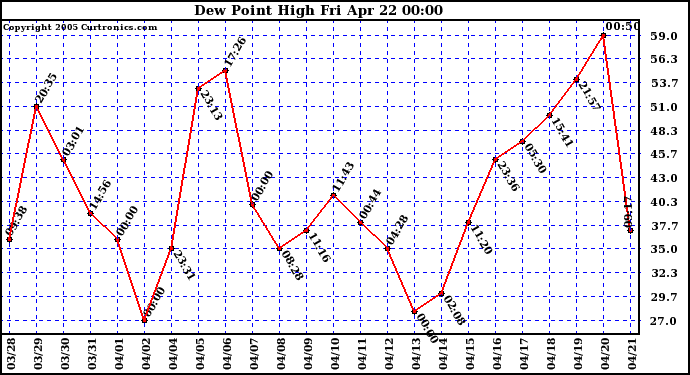  Dew Point High		