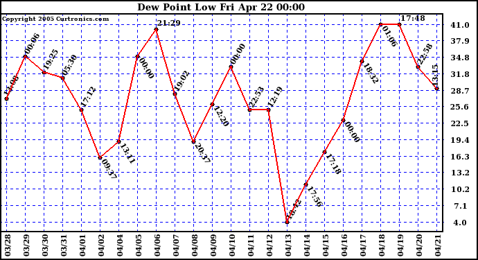  Dew Point Low			