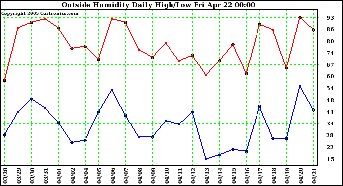  Outside Humidity Daily High/Low 