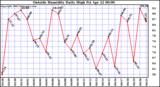  Outside Humidity Daily High	