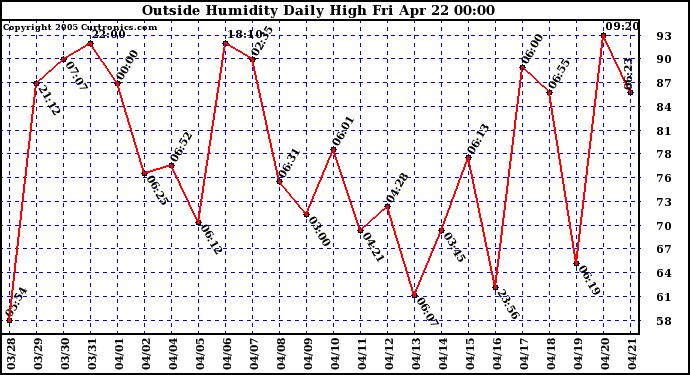  Outside Humidity Daily High	