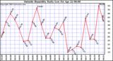  Outside Humidity Daily Low 