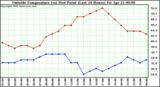  Outside Temperature (vs) Dew Point (Last 24 Hours) 