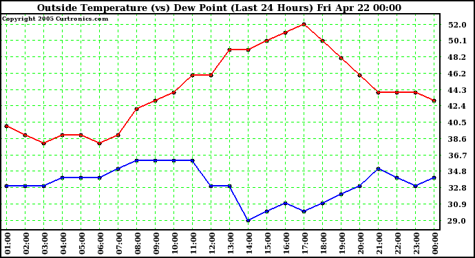  Outside Temperature (vs) Dew Point (Last 24 Hours) 