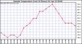  Outside Temperature (Last 24 Hours) 