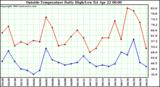  Outside Temperature Daily High/Low	