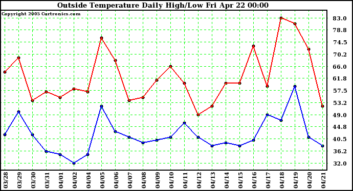  Outside Temperature Daily High/Low	