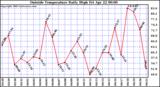  Outside Temperature Daily High 