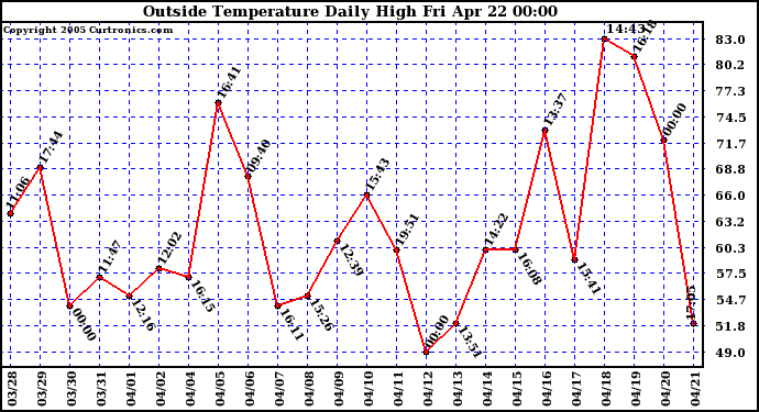  Outside Temperature Daily High 