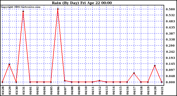  Rain (By Day)				