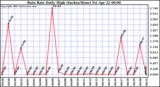  Rain Rate Daily High (Inches/Hour)	