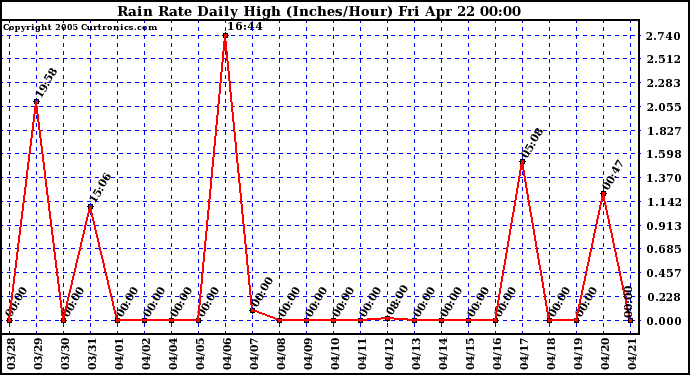  Rain Rate Daily High (Inches/Hour)	