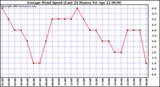  Average Wind Speed (Last 24 Hours)	