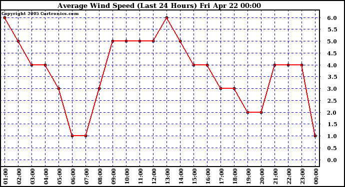  Average Wind Speed (Last 24 Hours)	