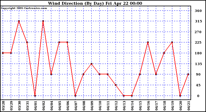  Wind Direction (By Day)		