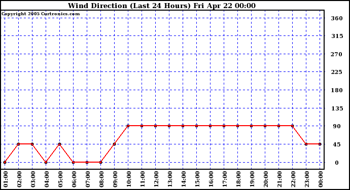  Wind Direction (Last 24 Hours)	