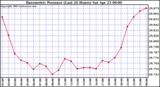  Barometric Pressure (Last 24 Hours)  	