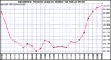  Barometric Pressure (Last 24 Hours)  	