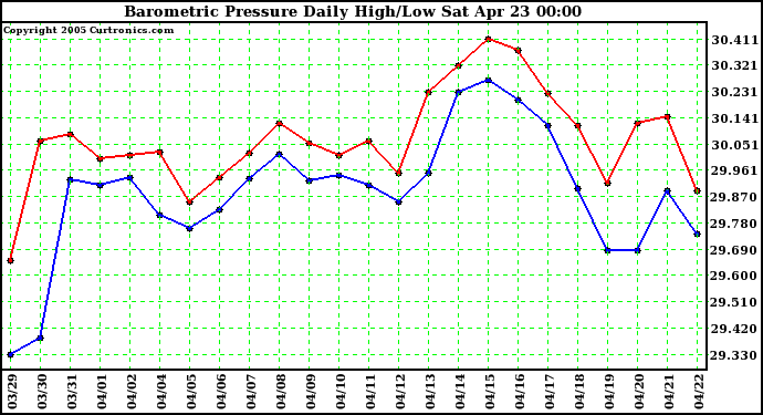  Barometric Pressure Daily High/Low	