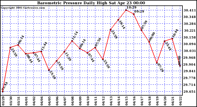  Barometric Pressure Daily High	