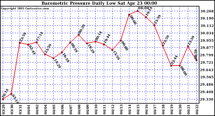  Barometric Pressure Daily Low		