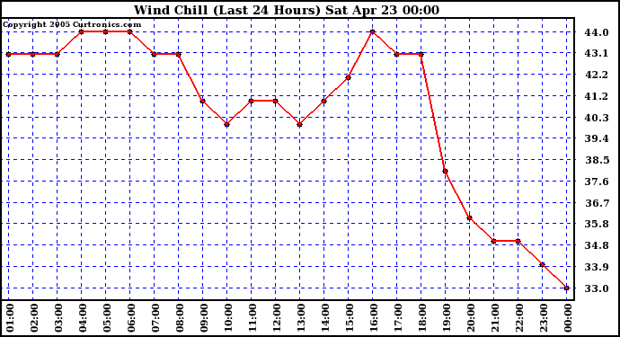  Wind Chill (Last 24 Hours)	