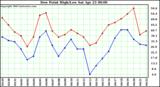  Dew Point High/Low	