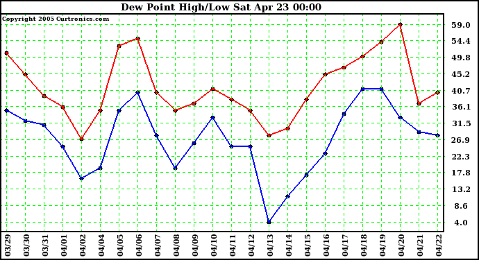  Dew Point High/Low	